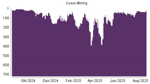 BOTSI®-Advisor Abstufung Coeur Mining von Rang 57 auf ...