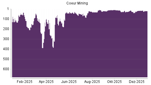 BOTSI®-Advisor Abstufung Coeur Mining von Rang 305 auf Rang 315