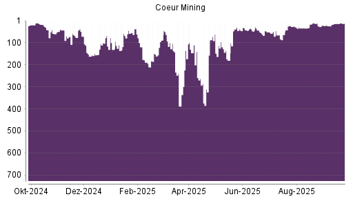 BOTSI®-Advisor Hochstufung Coeur Mining von Rang 13 auf ...