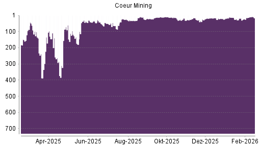 BOTSI®-Advisor Hochstufung Coeur Mining von Rang 14 auf ...