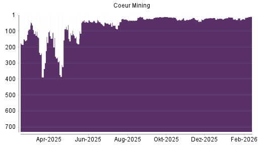 BOTSI®-Advisor Hochstufung Coeur Mining von Rang 23 auf ...