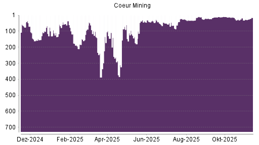 BOTSI®-Advisor Hochstufung Coeur Mining von Rang 26 auf ...