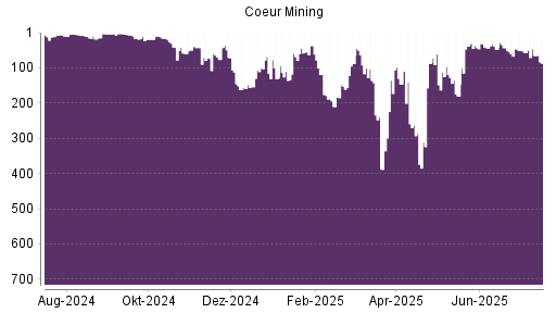 BOTSI®-Advisor Abstufung Coeur Mining von Rang 176 auf ...