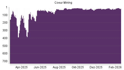 BOTSI®-Advisor Abstufung Coeur Mining von Rang 9 auf ...