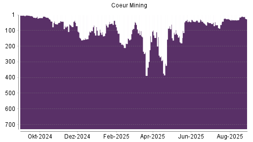 BOTSI®-Advisor Hochstufung Coeur Mining von Rang 347 auf Rang 322
