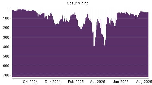 BOTSI®-Advisor Abstufung Coeur Mining von Rang 28 auf ...