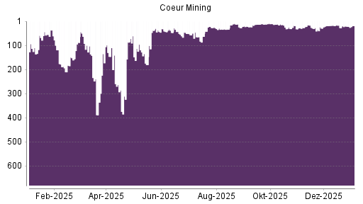 BOTSI®-Advisor Abstufung Coeur Mining von Rang 329 auf Rang 339