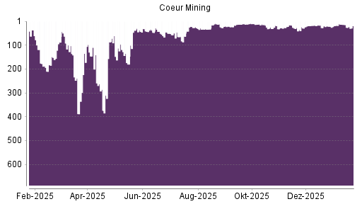 BOTSI®-Advisor Hochstufung Coeur Mining von Rang 318 auf Rang 317
