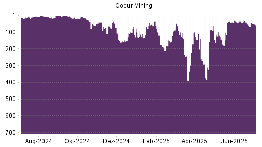 BOTSI®-Advisor belässt Coeur Mining weiter auf ...