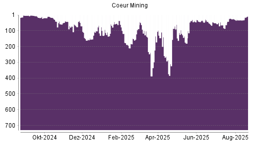 BOTSI®-Advisor Hochstufung Coeur Mining von Rang 33 auf ...
