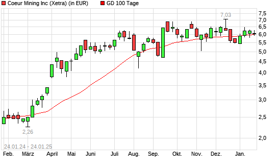 Coeur Mining-Aktie unter 100-Tage-Linie