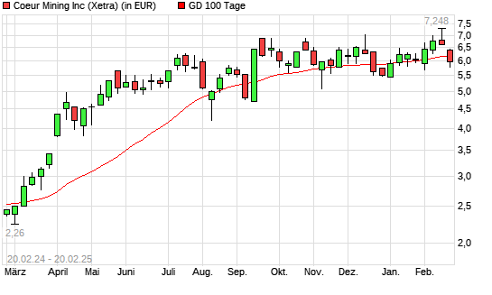 Coeur Mining-Aktie unter 100-Tage-Linie