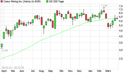 Coeur Mining-Aktie &uuml;ber 200-Tage-Linie