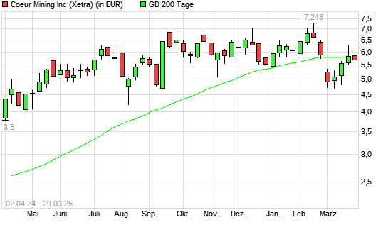 Coeur Mining-Aktie unter 200-Tage-Linie