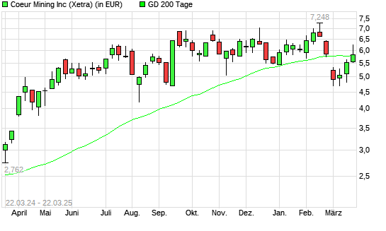 Coeur Mining-Aktie unter 200-Tage-Linie