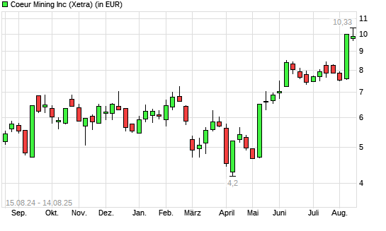 Coeur Mining-Aktie mit neuem 5-Jahres-Hoch