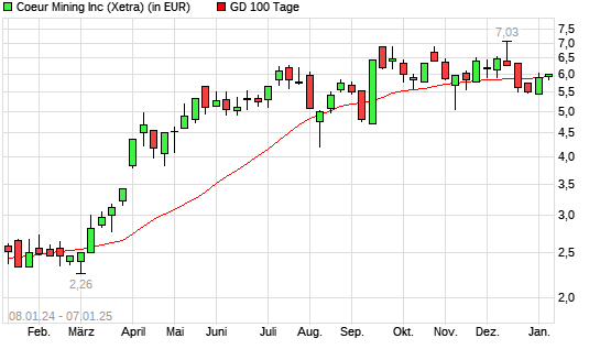 Coeur Mining-Aktie unter 100-Tage-Linie