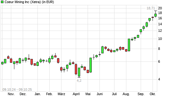 Coeur Mining-Aktie mit neuem 10-Jahres-Hoch