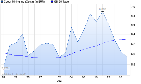 Coeur Mining-Aktie unter 20-Tage-Linie