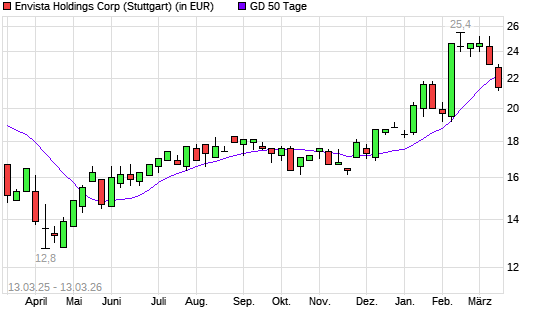ENVISTA HOLDINGS-Aktie unter 50-Tage-Linie