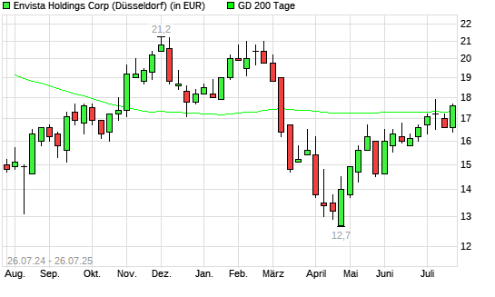 ENVISTA HOLDINGS-Aktie über 200-Tage-Linie