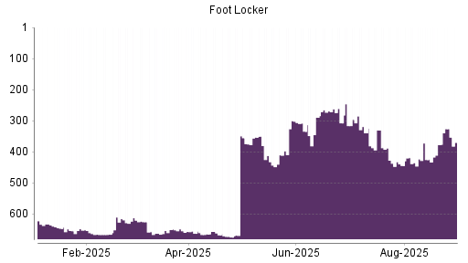 BOTSI®-Advisor Abstufung Foot Locker von Rang 407 auf Rang 409