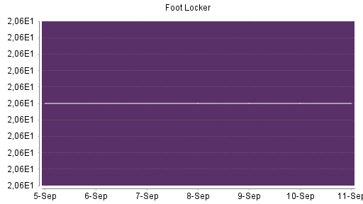BOTSI®-Advisor Abstufung Foot Locker von Rang 300 auf ...