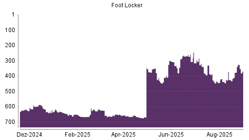 BOTSI®-Advisor Hochstufung Foot Locker von Rang 377 auf ...