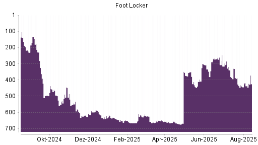 BOTSI®-Advisor Abstufung Foot Locker von Rang 427 auf ...