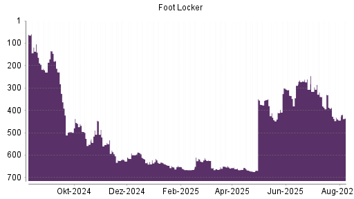 BOTSI®-Advisor Abstufung Foot Locker von Rang 330 auf ...