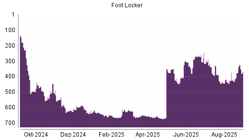BOTSI®-Advisor Hochstufung Foot Locker von Rang 435 auf ...