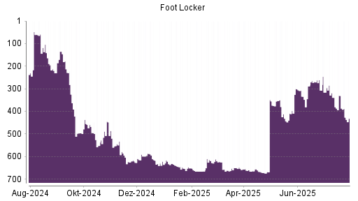 BOTSI®-Advisor Abstufung Foot Locker von Rang 330 auf ...