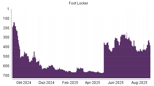 BOTSI®-Advisor Hochstufung Foot Locker von Rang 377 auf ...