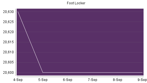 BOTSI®-Advisor Hochstufung Foot Locker von Rang 435 auf ...
