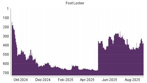 BOTSI®-Advisor Hochstufung Foot Locker von Rang 307 auf ...