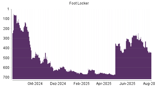 BOTSI®-Advisor Abstufung Foot Locker von Rang 330 auf ...