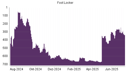 BOTSI®-Advisor Abstufung Foot Locker von Rang 662 auf ...