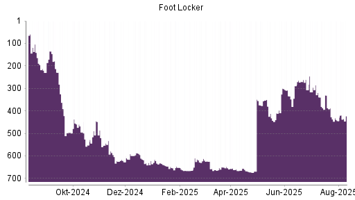 BOTSI®-Advisor Hochstufung Foot Locker von Rang 444 auf ...