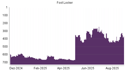 BOTSI®-Advisor Hochstufung Foot Locker von Rang 377 auf ...