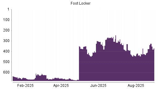 BOTSI®-Advisor Abstufung Foot Locker von Rang 427 auf ...