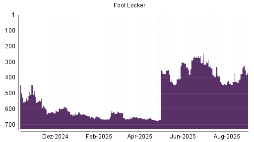 BOTSI®-Advisor Abstufung Foot Locker von Rang 427 auf ...