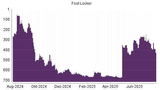 BOTSI®-Advisor Hochstufung Foot Locker von Rang 339 auf ...