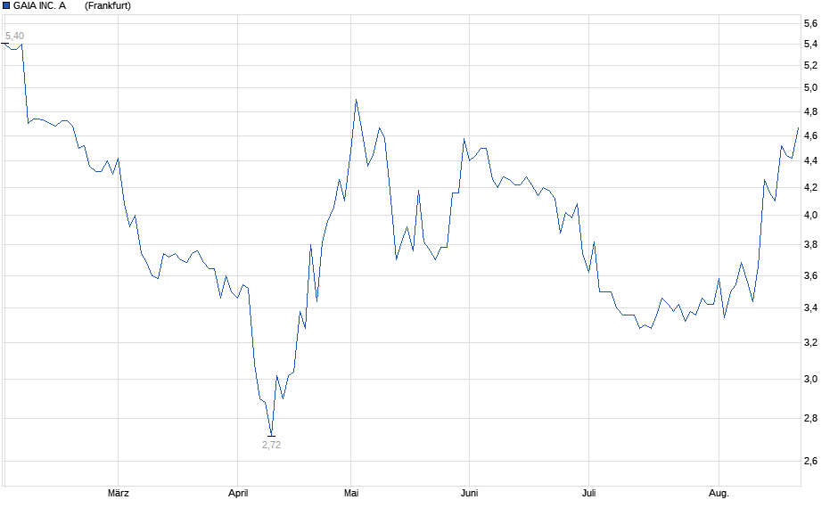 Chart