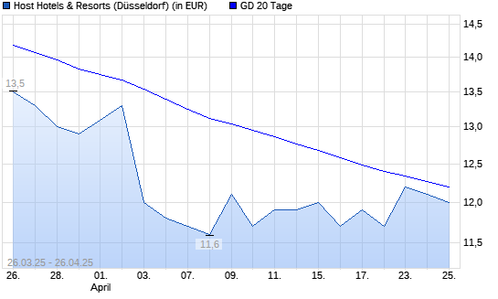 Host Hotels & Resorts-Aktie über 20-Tage-Linie