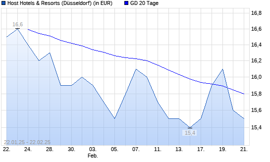 Host Hotels & Resorts-Aktie über 20-Tage-Linie