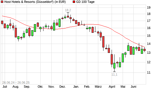 Host Hotels & Resorts-Aktie unter 100-Tage-Linie