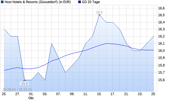 Host Hotels & Resorts-Aktie unter 20-Tage-Linie