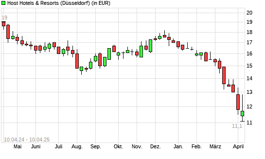 Host Hotels & Resorts-Aktie mit neuem 3-Jahres-Tief