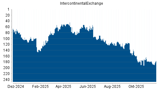 BOTSI®-Advisor Hochstufung IntercontinentalExchange Group von Rang 188 auf ...
