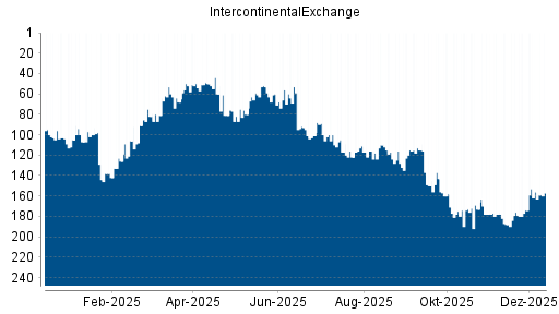 BOTSI®-Advisor Abstufung IntercontinentalExchange Group von Rang 156 auf ...